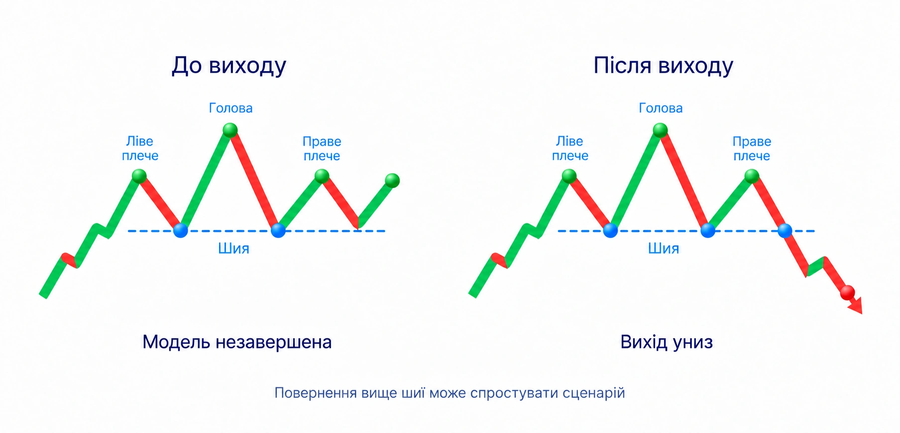 Навчальна голова та плечі до виходу за шию й після проходу; повернення вище шиї може спростувати сценарій