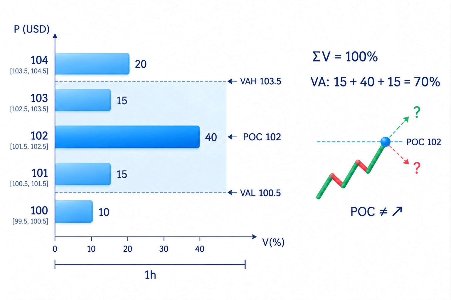 Volume Profile with point of control and value area