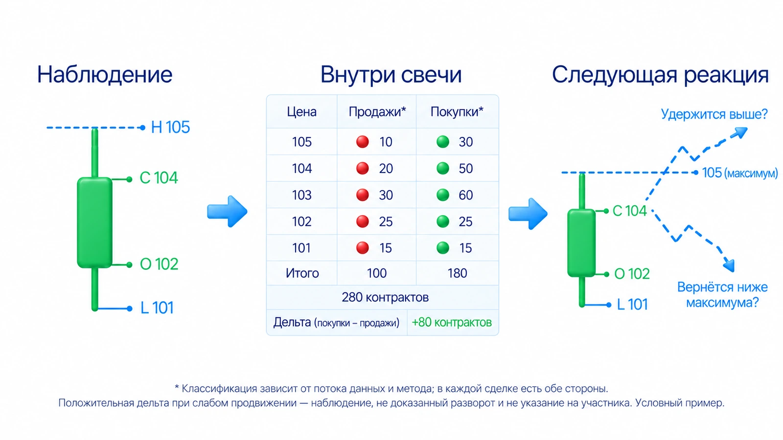 Условная кластерная свеча: цены 101–105, классифицированные покупки 180 и продажи 100 контрактов, дельта +80; дальнейшую реакцию проверяют отдельно