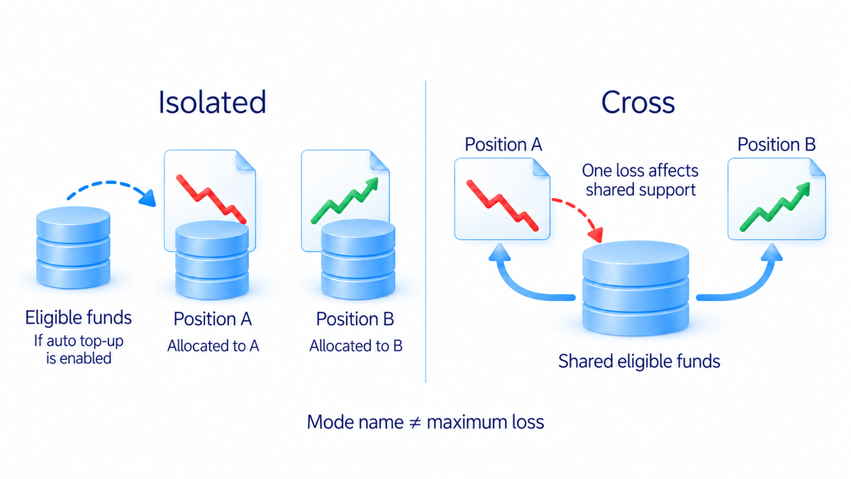 Isolated allocation and cross margin shared funds, including automatic top-up caveat.