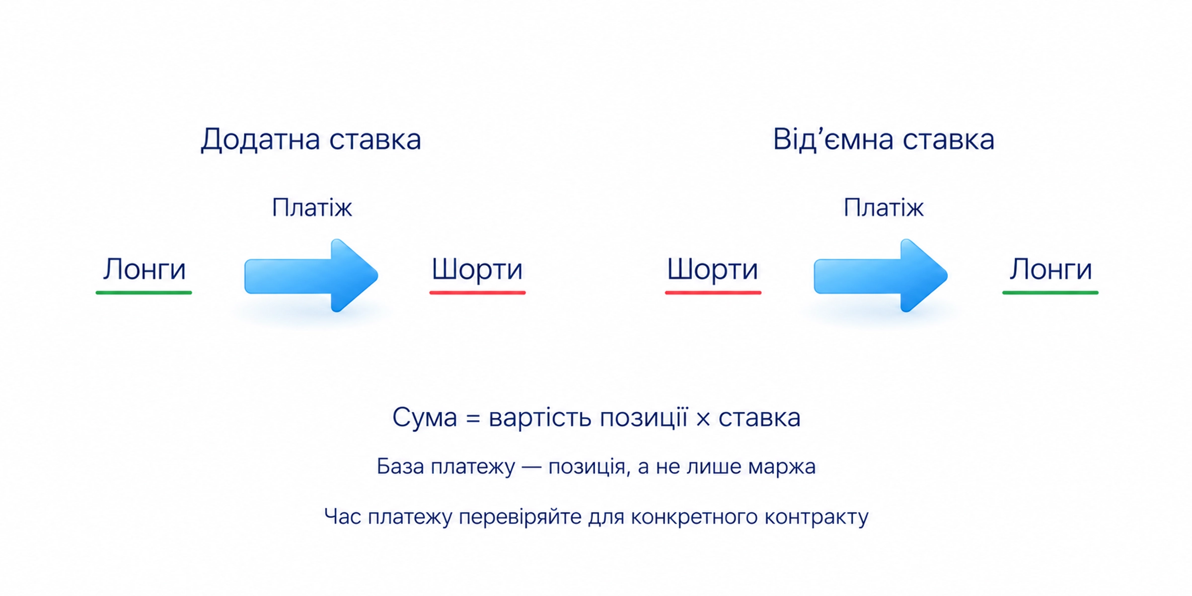За додатної ставки зазвичай лонги платять шортам, за від’ємної навпаки; сума залежить від вартості позиції та ставки