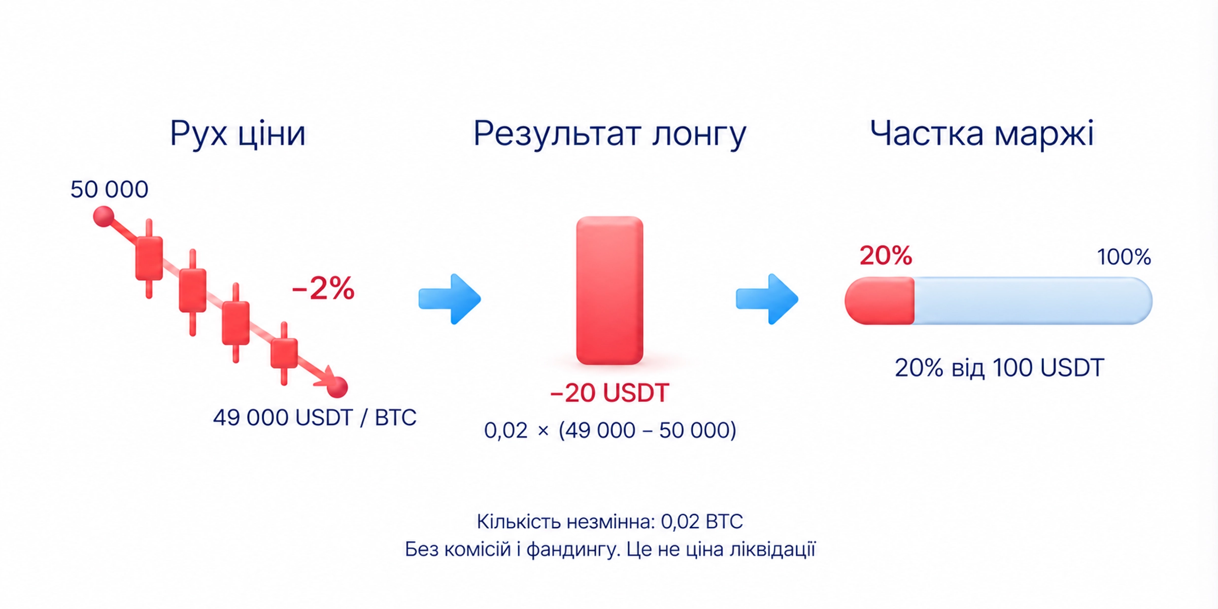 За незмінної кількості навчальний лонг втрачає 20 USDT при зниженні ціни на 2 відсотки; це не розрахунок ціни ліквідації