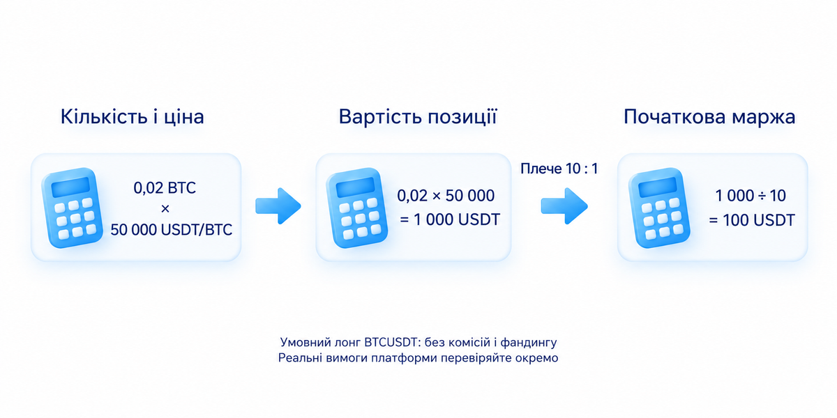 Навчальні 0,02 BTC по 50000 USDT дають вартість позиції 1000 USDT і спрощене початкове забезпечення 100 USDT за плеча 10 до 1