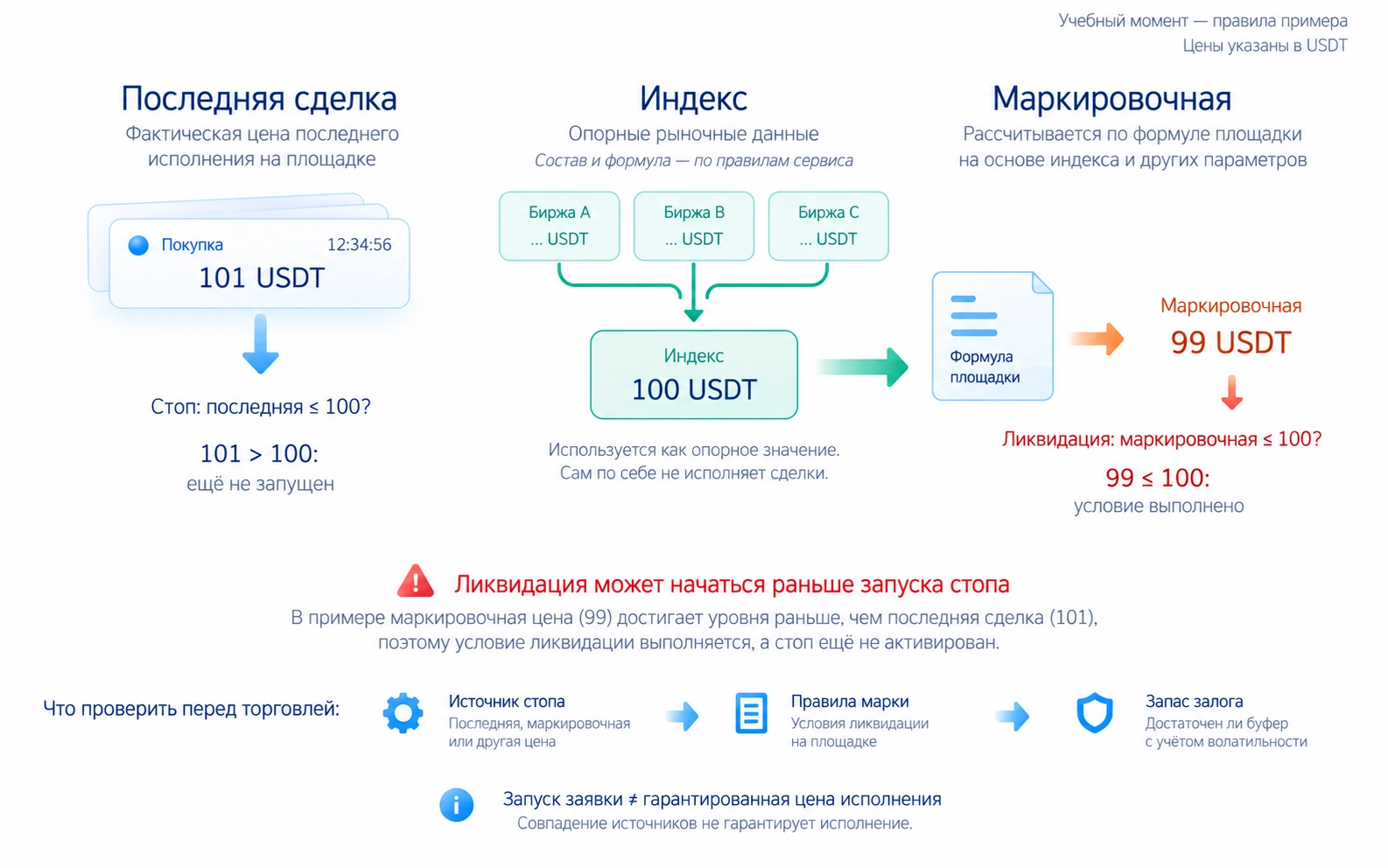 Последняя сделка, индексная и маркировочная цены имеют разные назначения; при разных источниках запуска ликвидация может опередить стоп, исполнение стопа не гарантировано