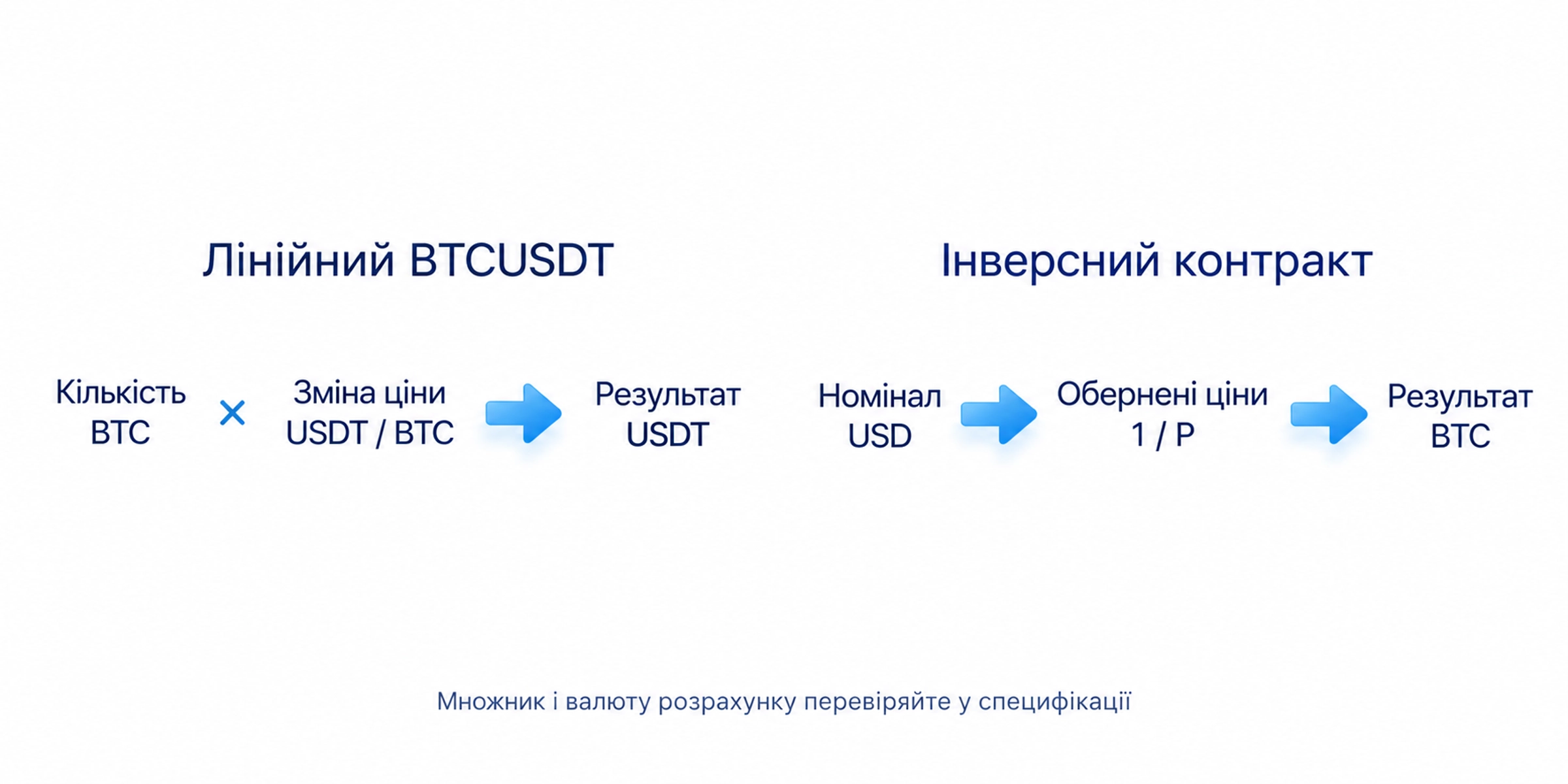 Одиниці лінійного BTCUSDT та можливого інверсного контракту відрізняються; множник і валюту розрахунку перевіряють за специфікацією