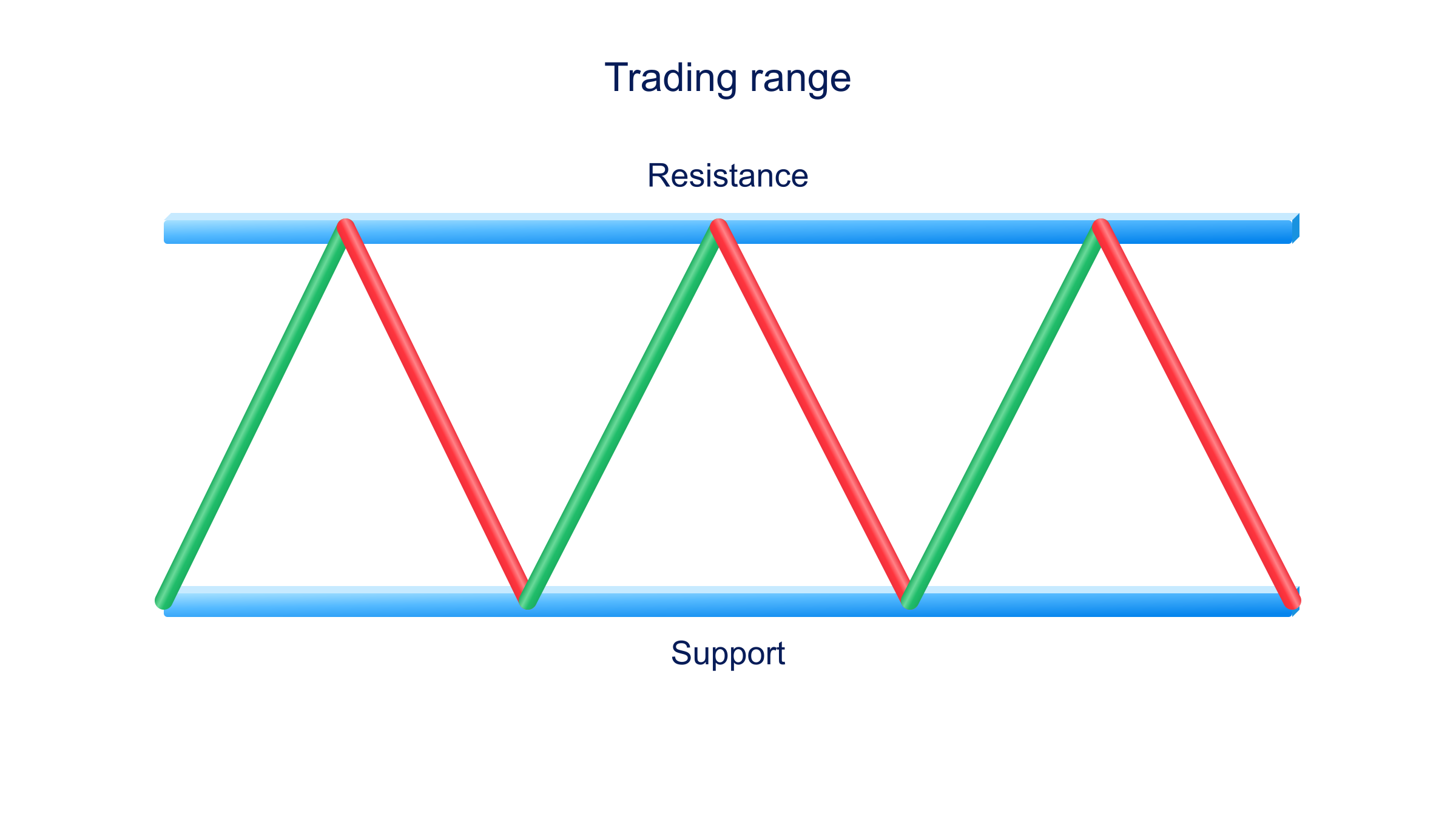 Trading range diagram