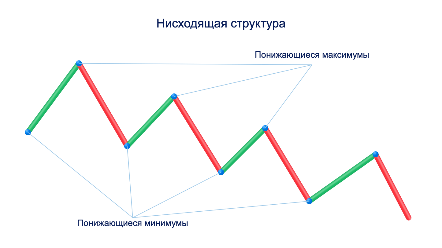 Схематичный пример медвежьего тренда