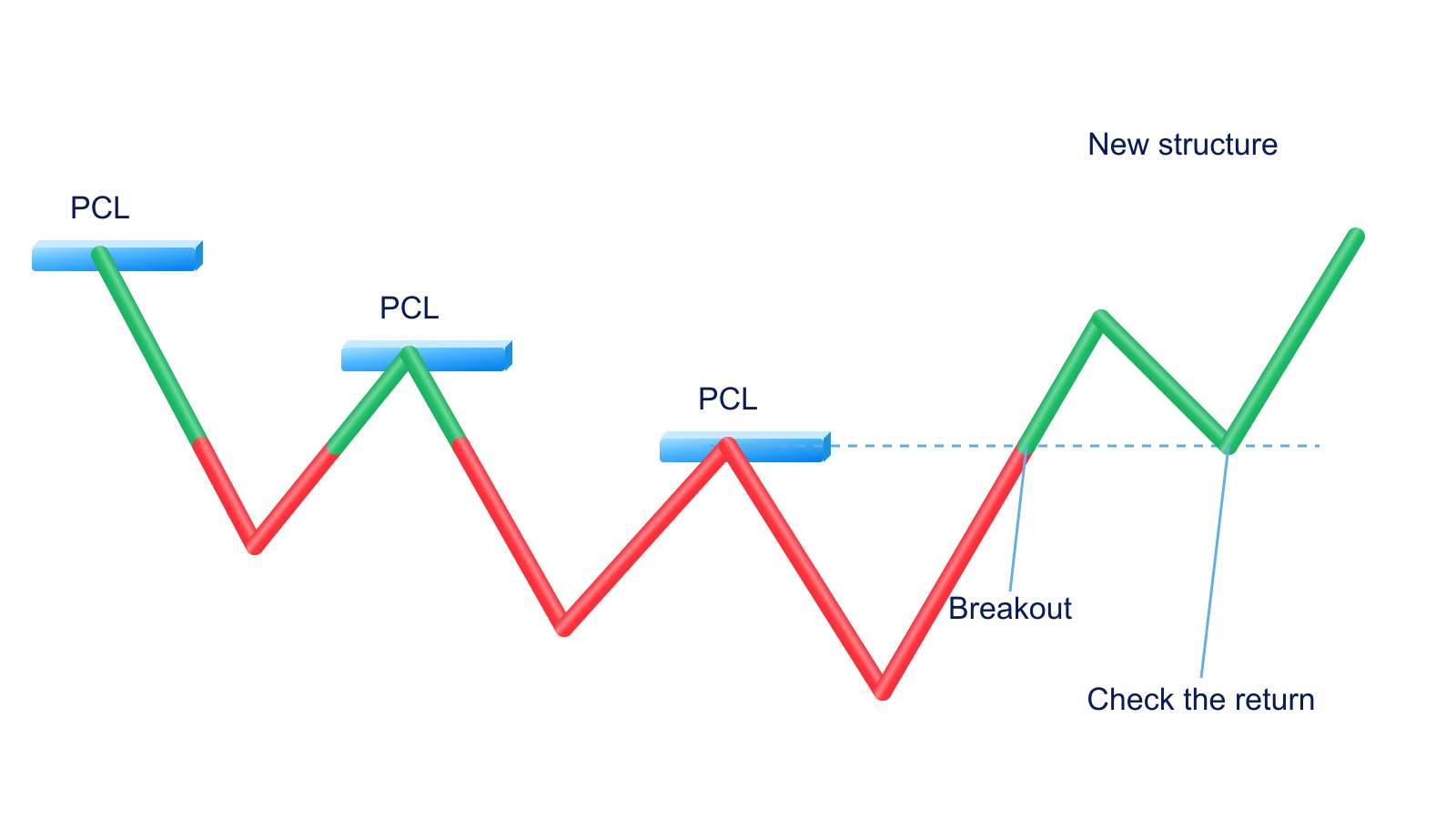 Priority change level formed in a downtrend
