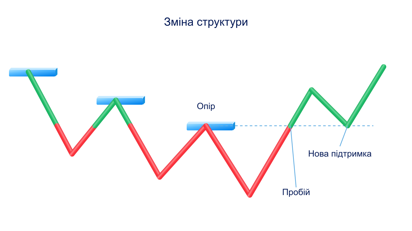 Розворотна модель — хвилі 1-2-3