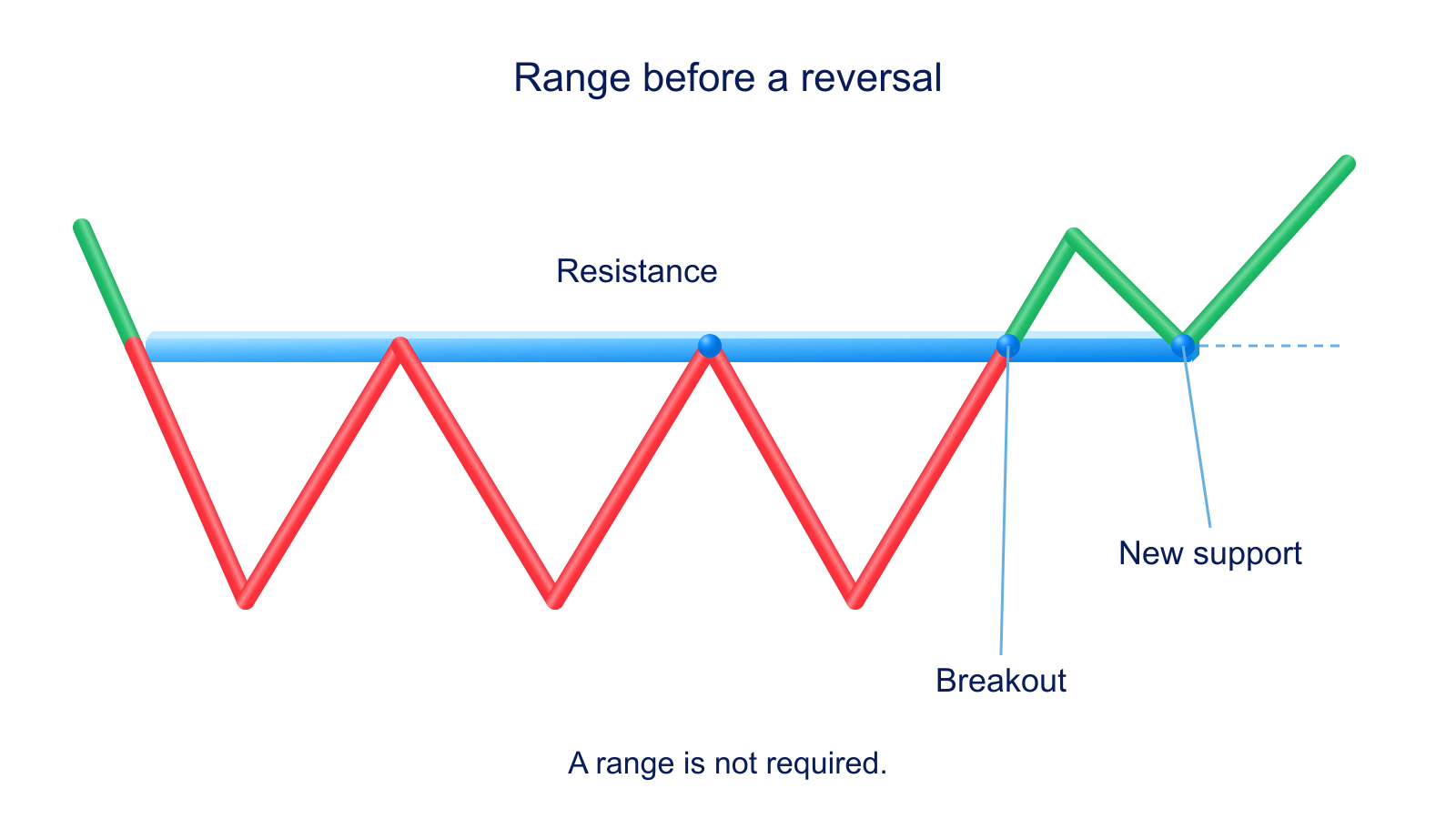 Change in trend structure
