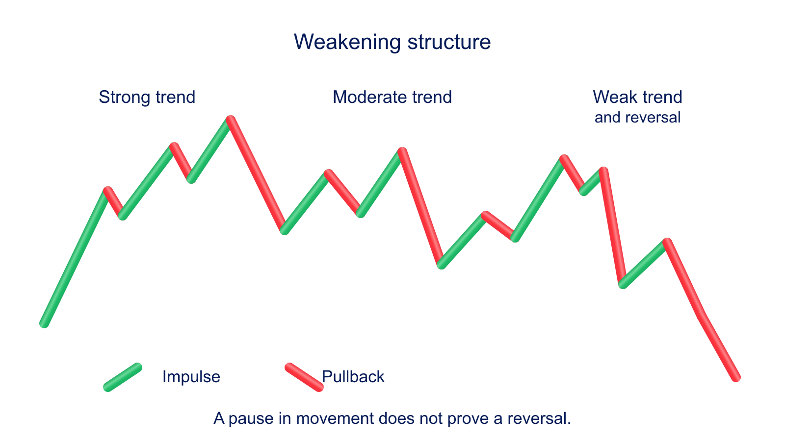 Weakening movement within the current trend