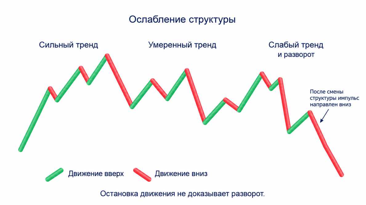 Схематичный пример ослабления действующего тренда