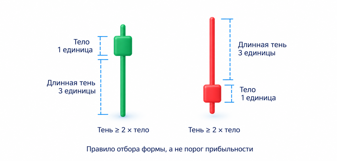Пин-бары с длинной нижней и верхней тенью; отношение тени к телу является правилом отбора, а не порогом прибыльности.
