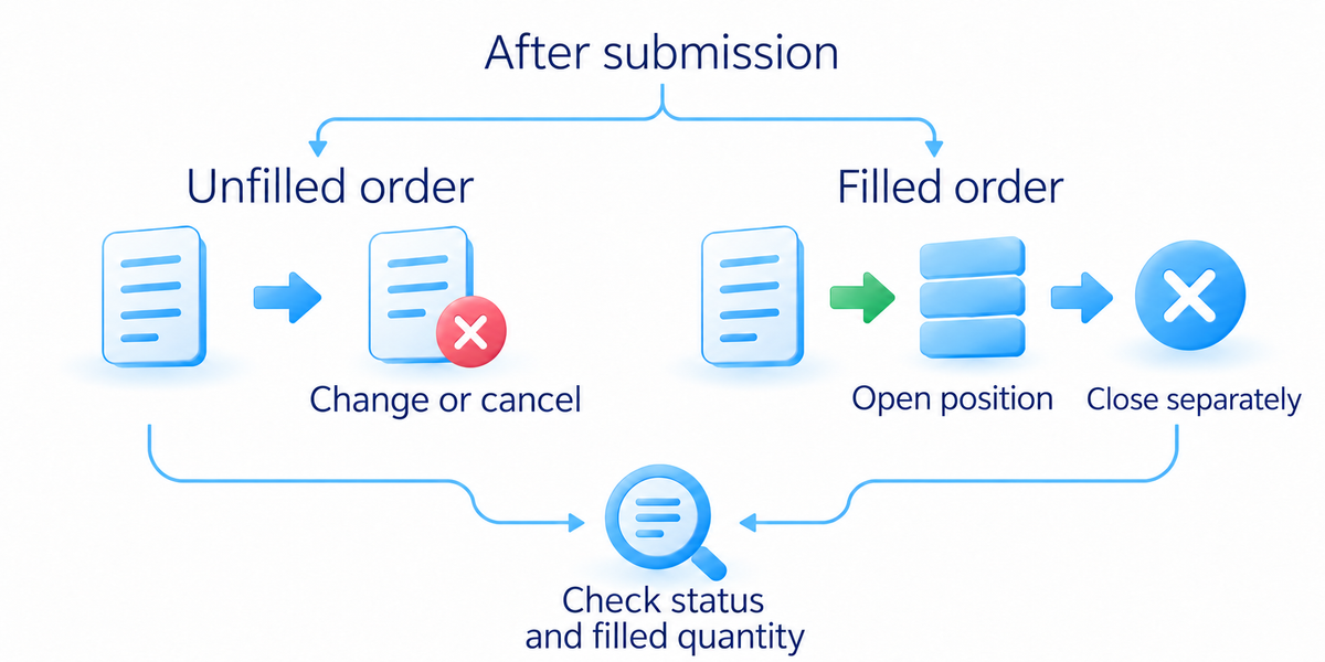 Cancelling an order is not closing a position