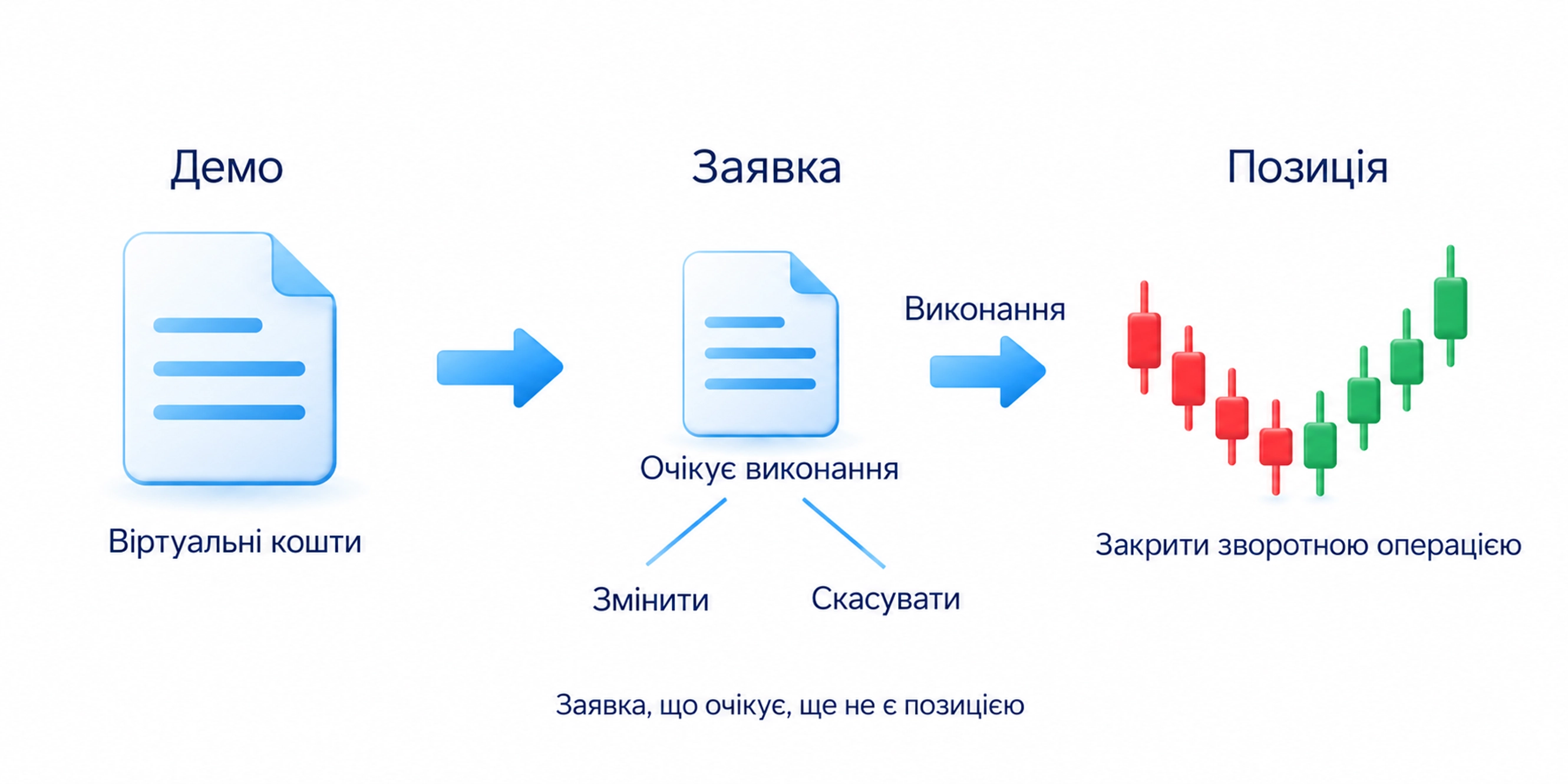Навчальний рахунок, заявка і статус: невиконану заявку змінюють або скасовують, позицію закривають