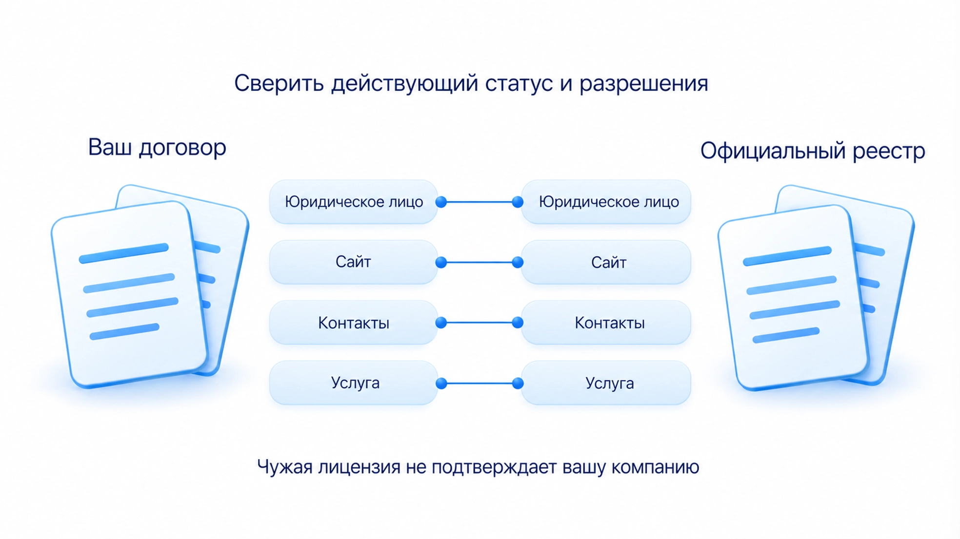 Юридическое лицо, сайт, контакты и услуга из договора сопоставляются с официальным реестром, действующим статусом и разрешениями именно этой компании