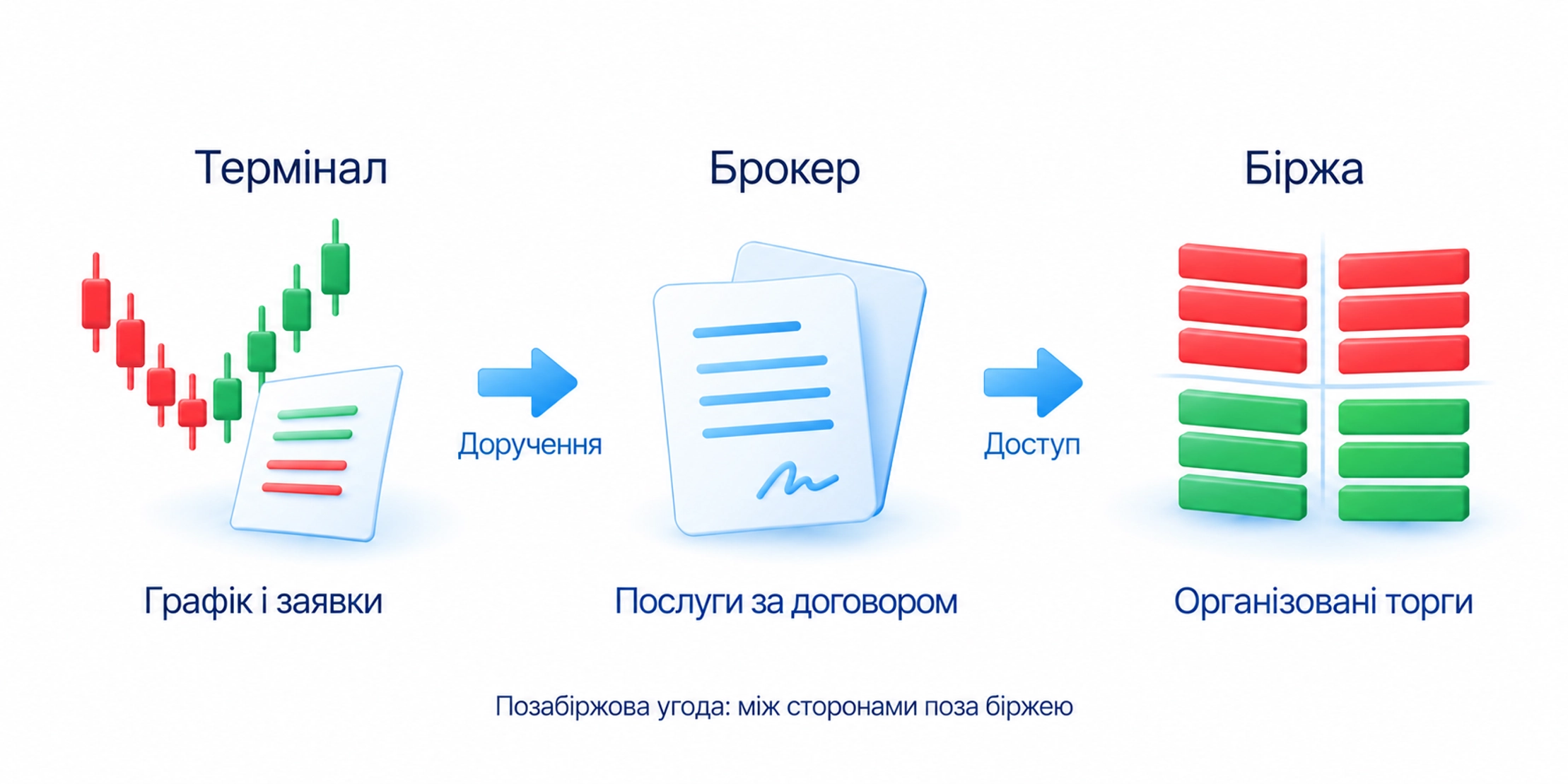 Різні ролі термінала, брокера й біржі та межі доступу до операцій