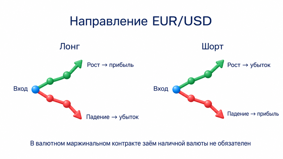 Лонг EUR/USD выигрывает от укрепления евро относительно доллара, шорт от снижения; противоположное движение даёт убыток, заём наличной валюты в контракте не обязателен