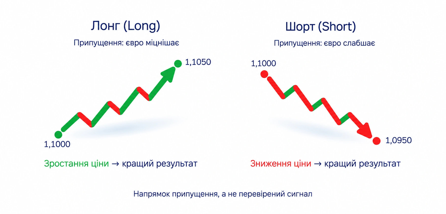 Лонг (Long) і шорт (Short): напрямок припущення щодо EUR/USD, а не перевірений сигнал