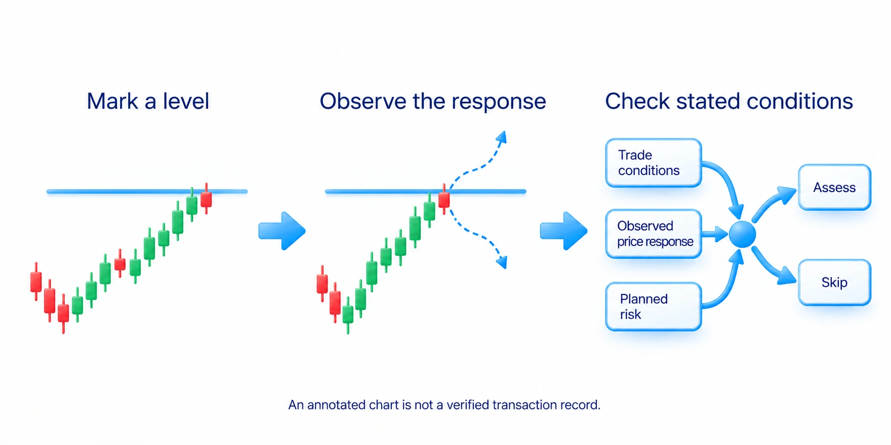 Mark a level, observe either possible price response, then check the stated trade and risk conditions before assessing or skipping.