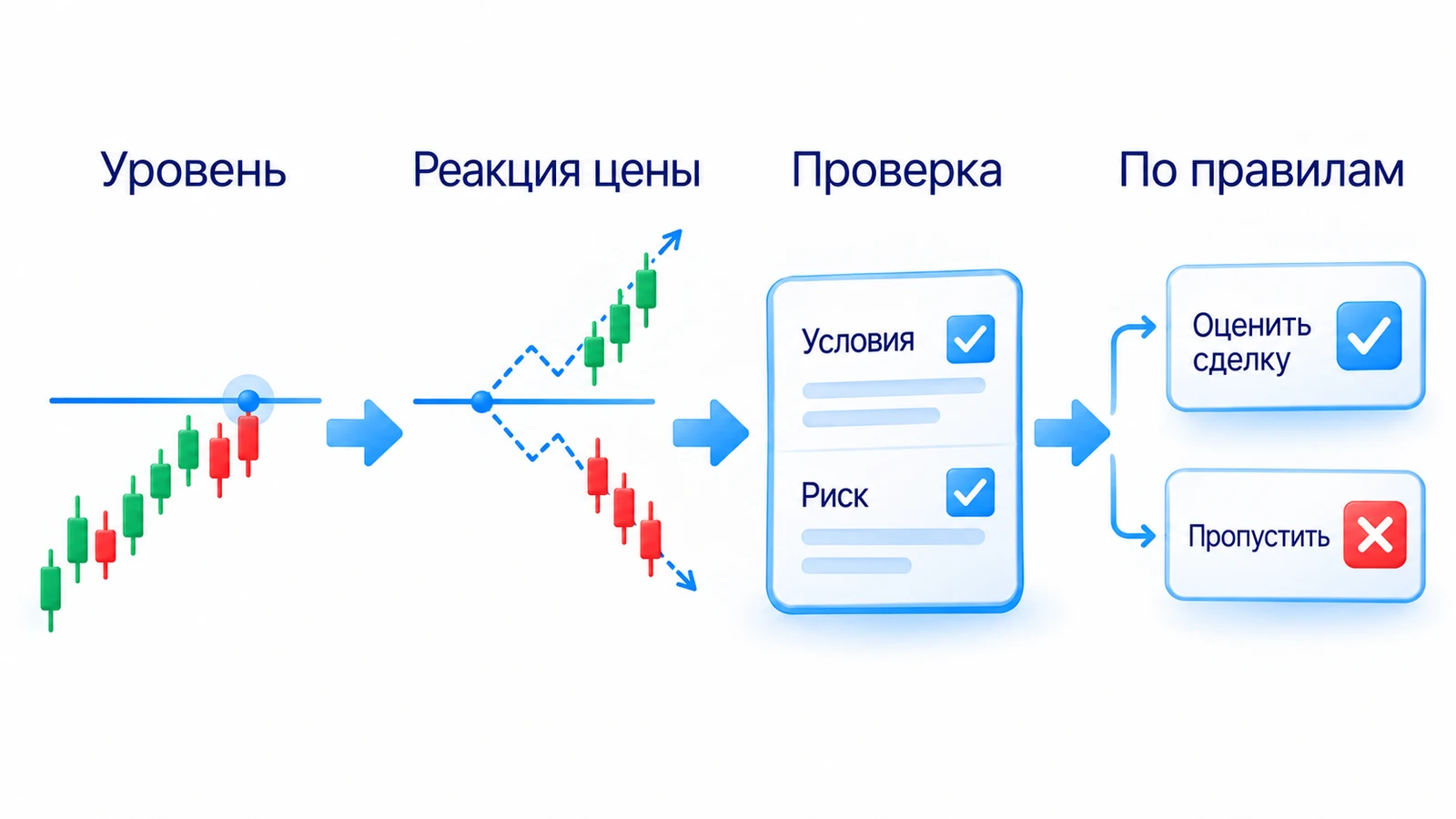 Порядок разбора: отметить уровень, проверить реакцию цены, оценить риск и принять решение по правилам.