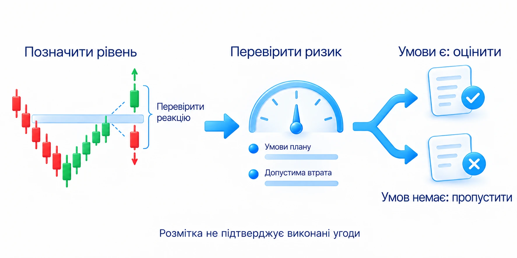Послідовність розбору: позначити рівень, перевірити реакцію ціни, зіставити умови й ризик із планом та оцінити або пропустити угоду