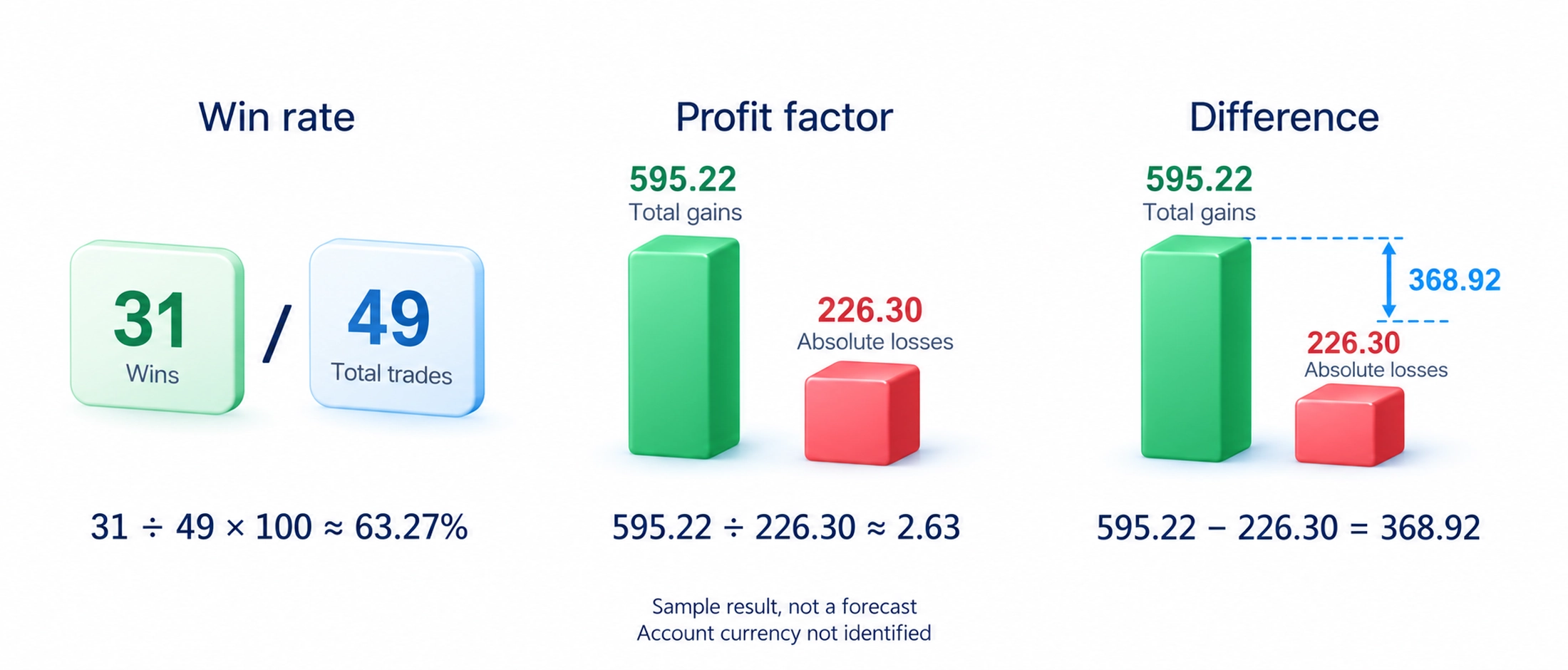 Student report:31of49profitable trades is63.27%;595.22 divided by226.30 is profit factor2.63; difference368.92 uses unidentified account currency, not future probability