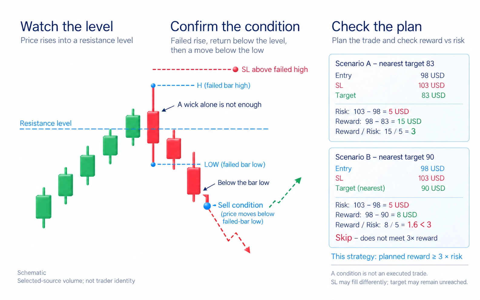 Sell-condition illustration: failed rise through a boundary followed by movement below its bar low; planned protection and strategy filter are not guaranteed execution or profit