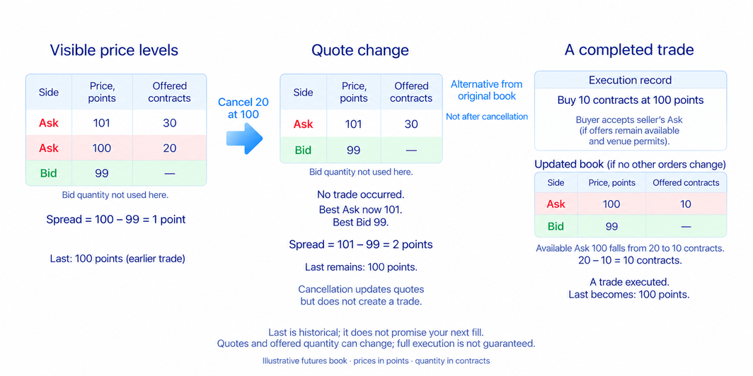 How orders and liquidity affect available prices