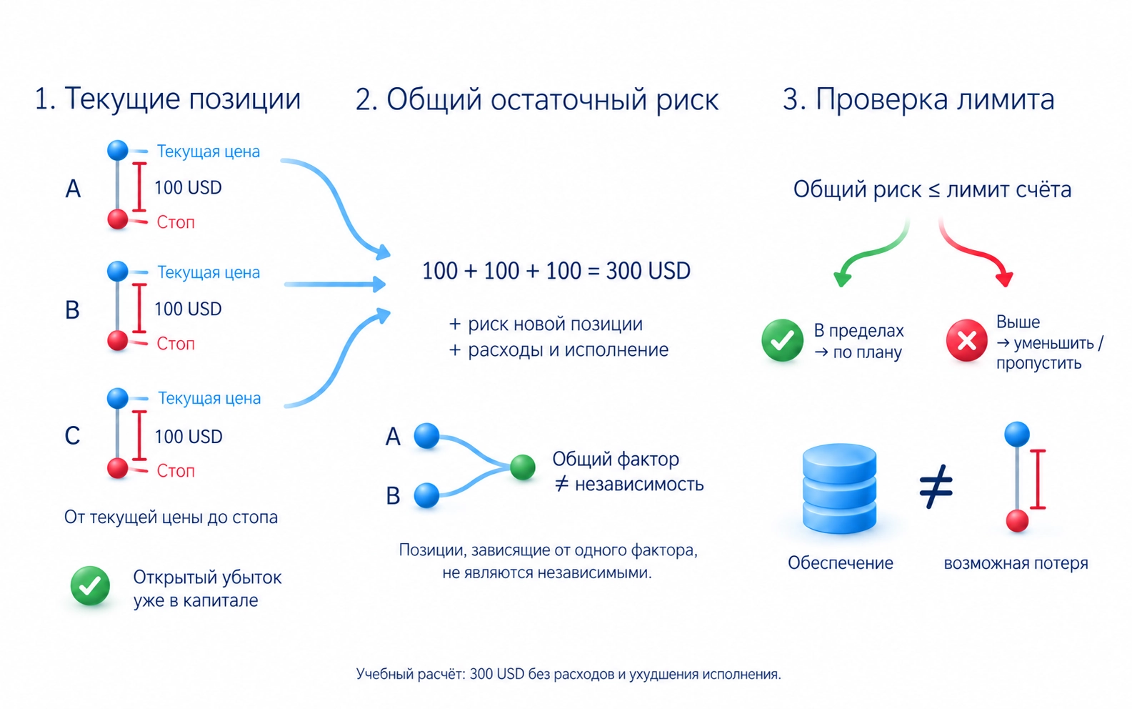 Три открытые сделки с оставшимся риском по 100 дают 300 долларов от текущих цен до стопов без дополнительных расходов; открытый убыток в капитале не учитывают повторно, обеспечение не равно потере