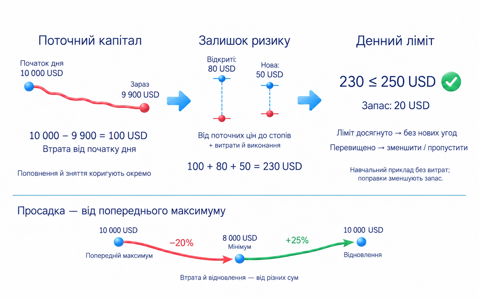 Денний ліміт 250 USD: втрата 100, відкритий ризик 80 і новий ризик 50 разом дають 230; просадка 20% потребує зростання 25% для відновлення