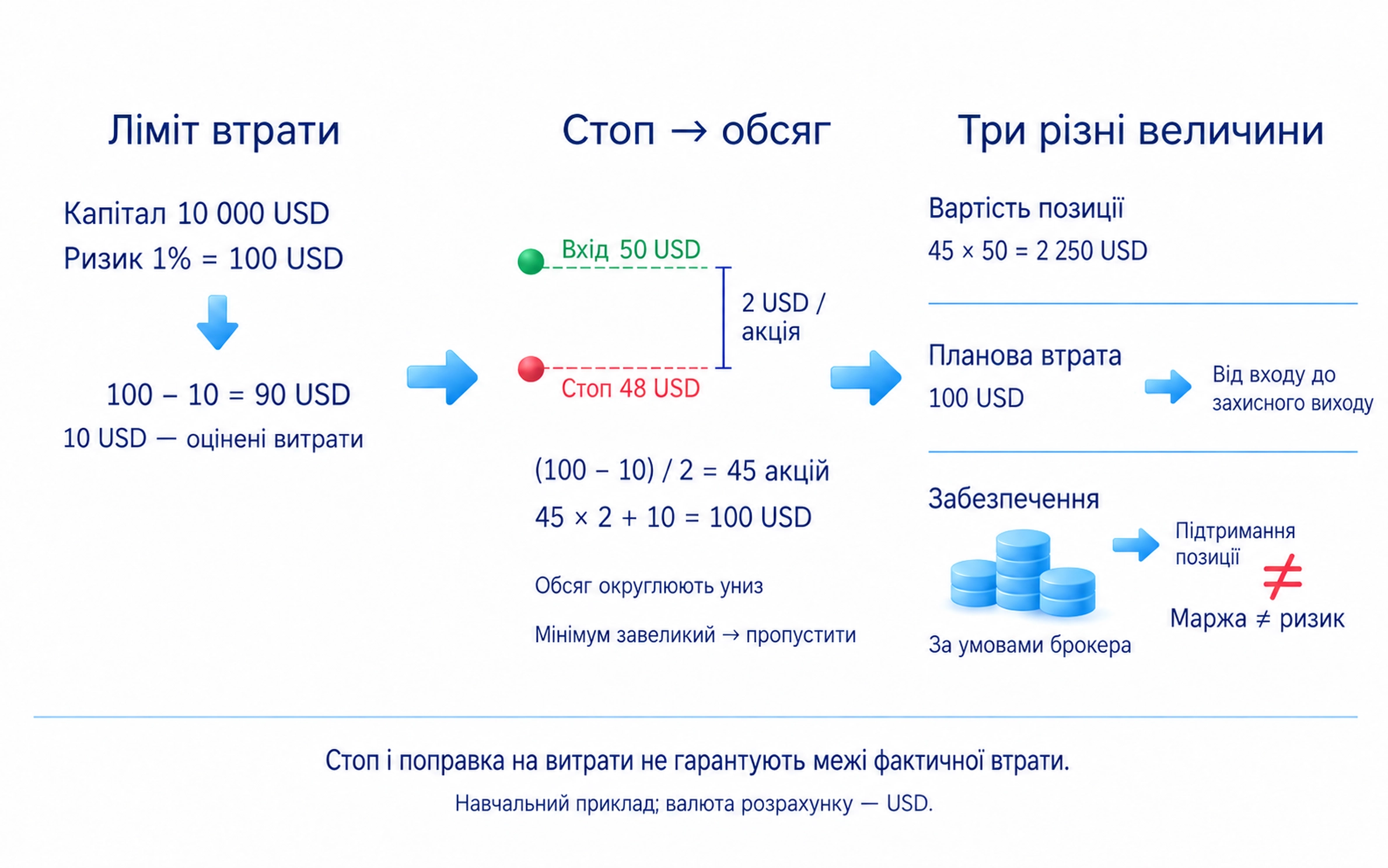 Розрахунок обсягу за ризиком: з капіталу 10 000 USD ліміт 100, витрати 10 і відстань до стопу 2 USD дають 45 акцій; маржа не дорівнює ризику
