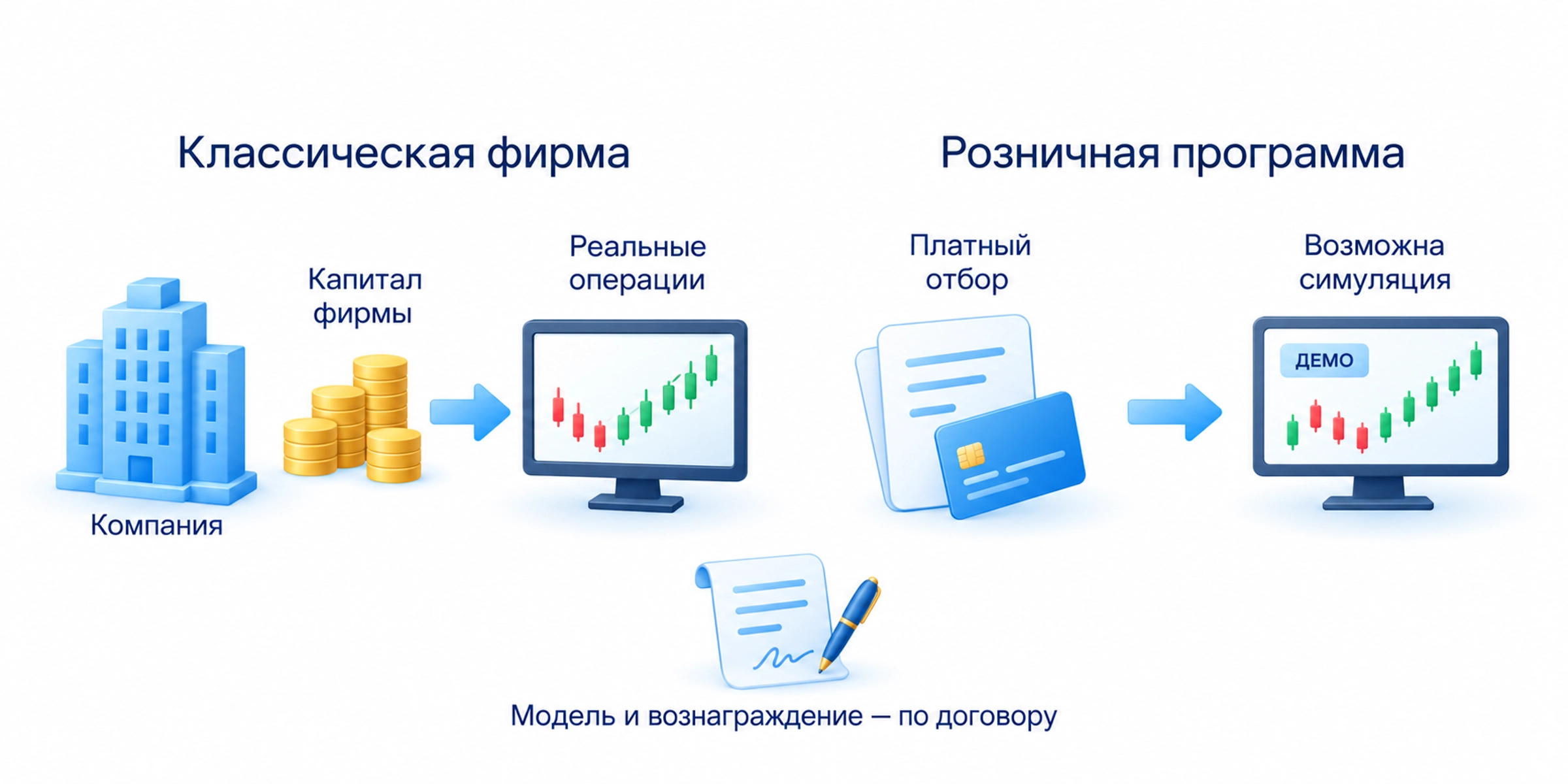Классическая фирма предоставляет капитал и инфраструктуру для собственных операций, розничная программа может продавать отбор и симулированную торговлю; модель и вознаграждение проверяются по договору