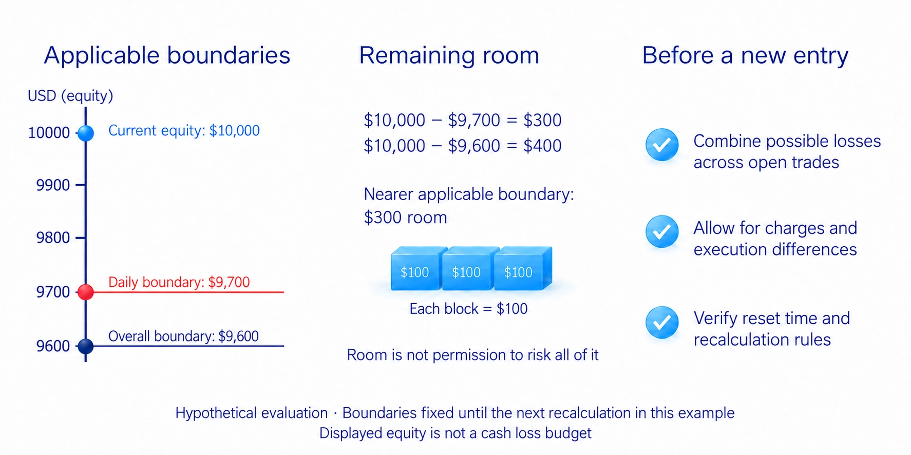 The nearer boundary limits the room