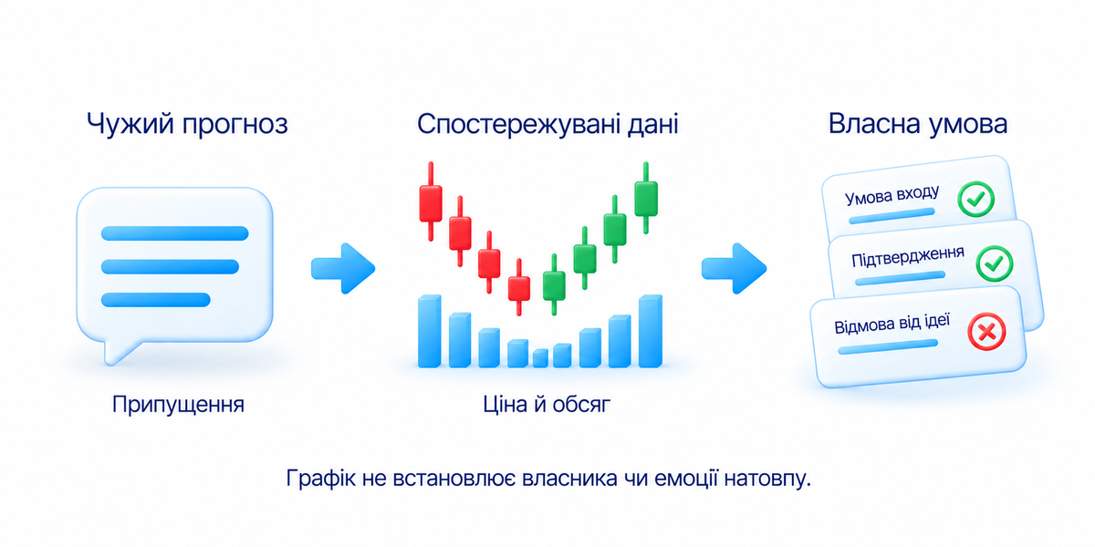 Відокремлюйте чужий прогноз, спостережувані дані та власну умову; графік і обсяг не встановлюють власника чи емоцій натовпу