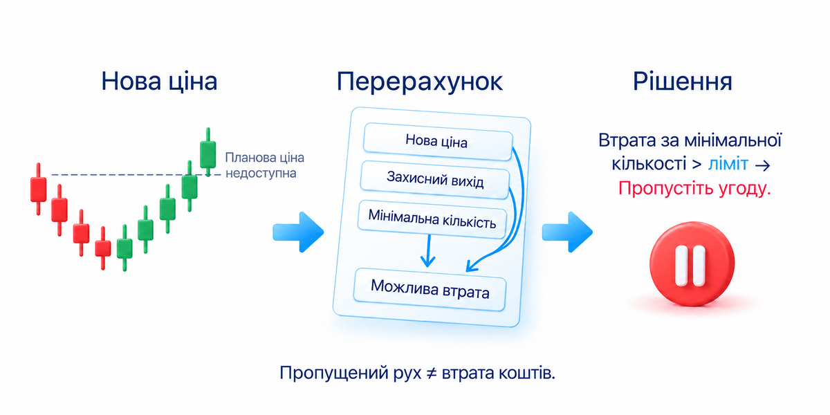 За нової ціни перевірте втрату й кількість; коли втрата за мінімальної кількості перевищує ліміт, пропустіть угоду, пропущений рух не є втратою грошей із рахунку
