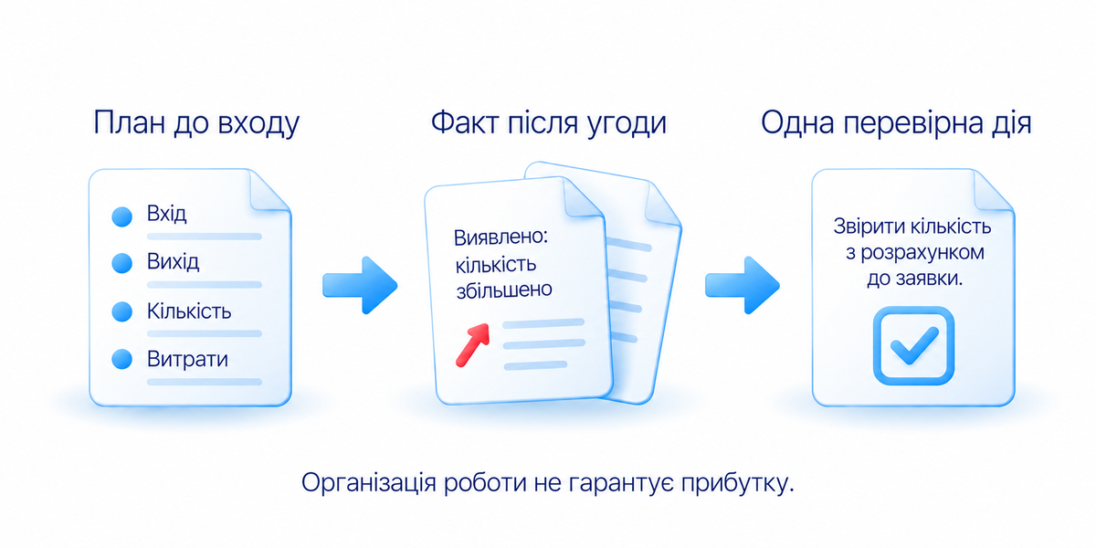 Порівняйте план до входу з фактичними діями після виконання та визначте перевірну дію для однієї помилки; організація роботи не гарантує прибутку