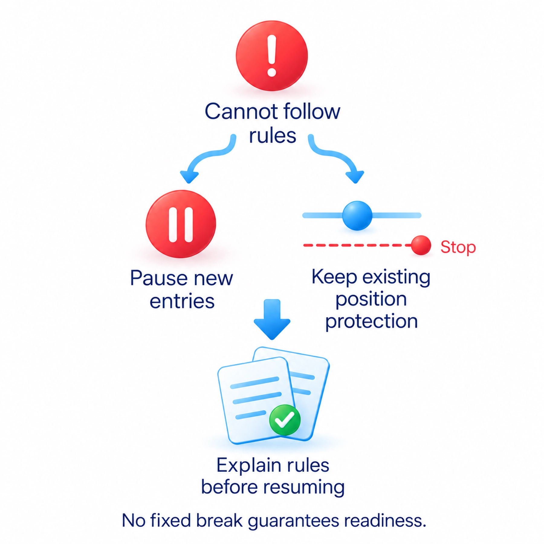Pausing new entries is not cancelling protection