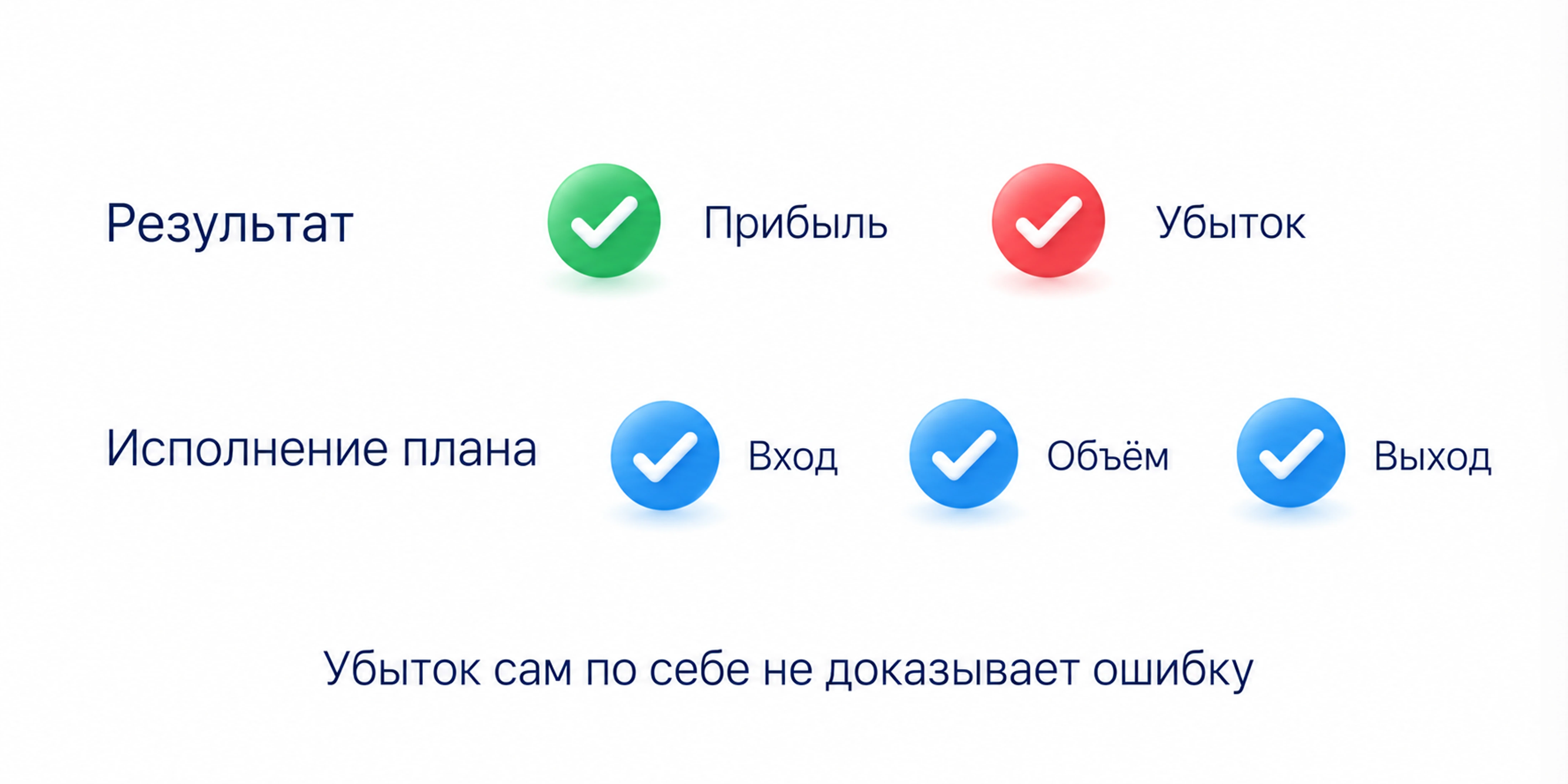 Результат сделки и соблюдение входа, объёма и выхода оцениваются отдельно; убыточная сделка не всегда является ошибкой