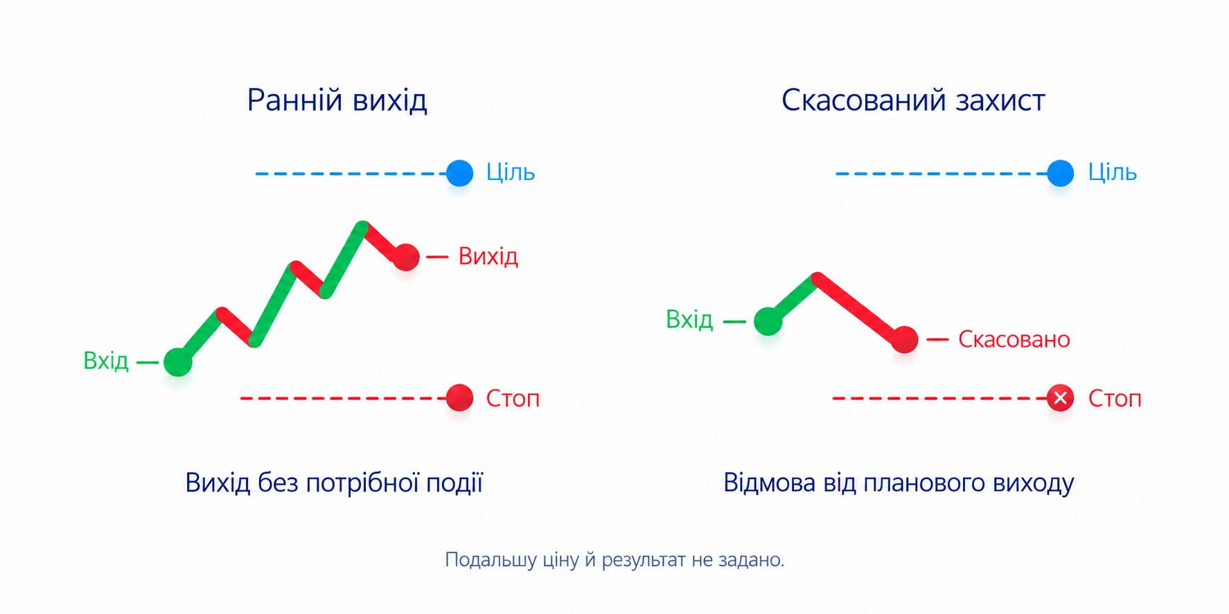 Два порушення навчального плану: ранній вихід без потрібної події та скасування захисту; подальший результат умовних угод не задано