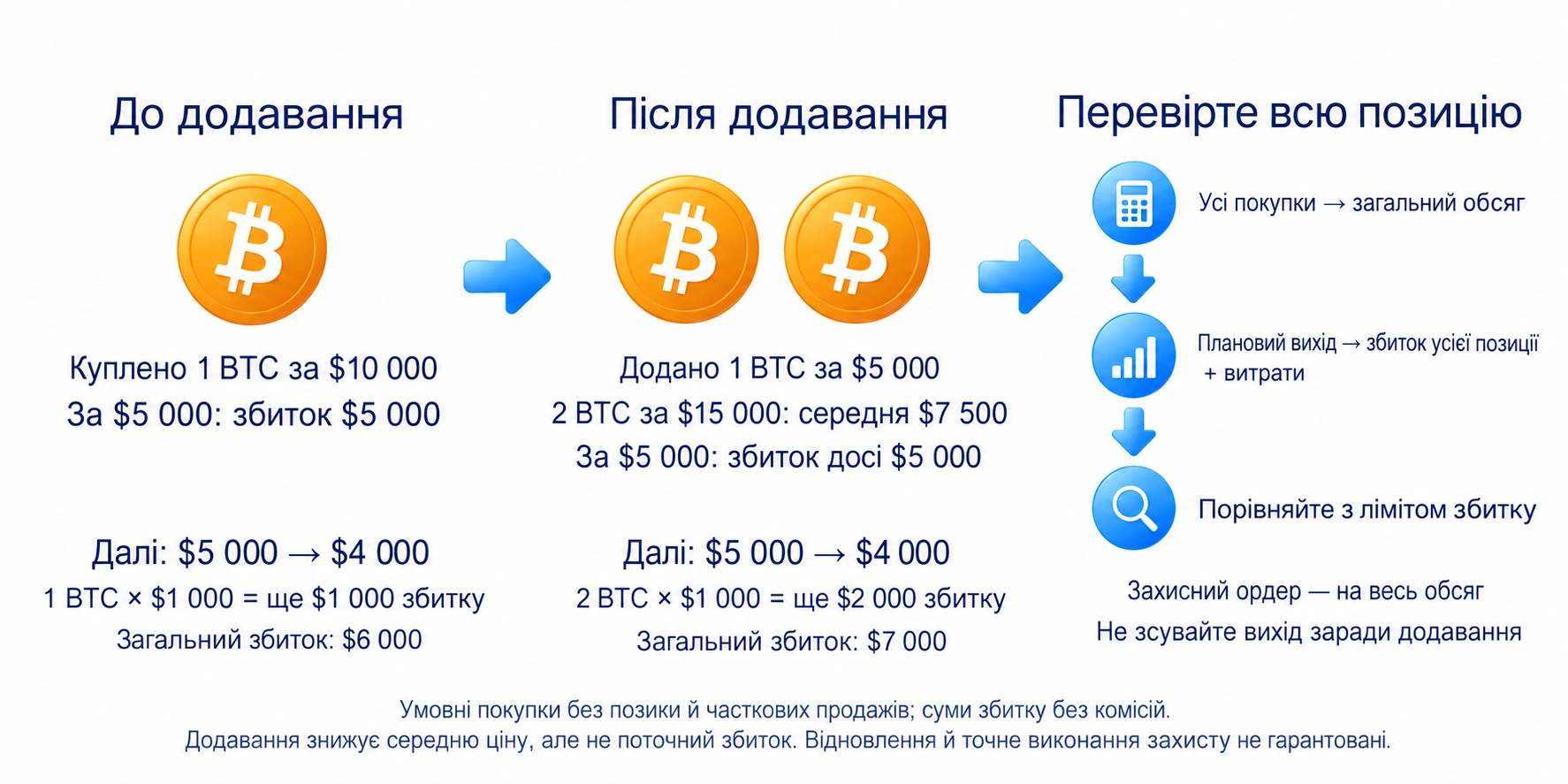 Схема усереднення Bitcoin після додаткової покупки: середня ціна змінюється, але сукупний збиток і ризик позиції не зникають