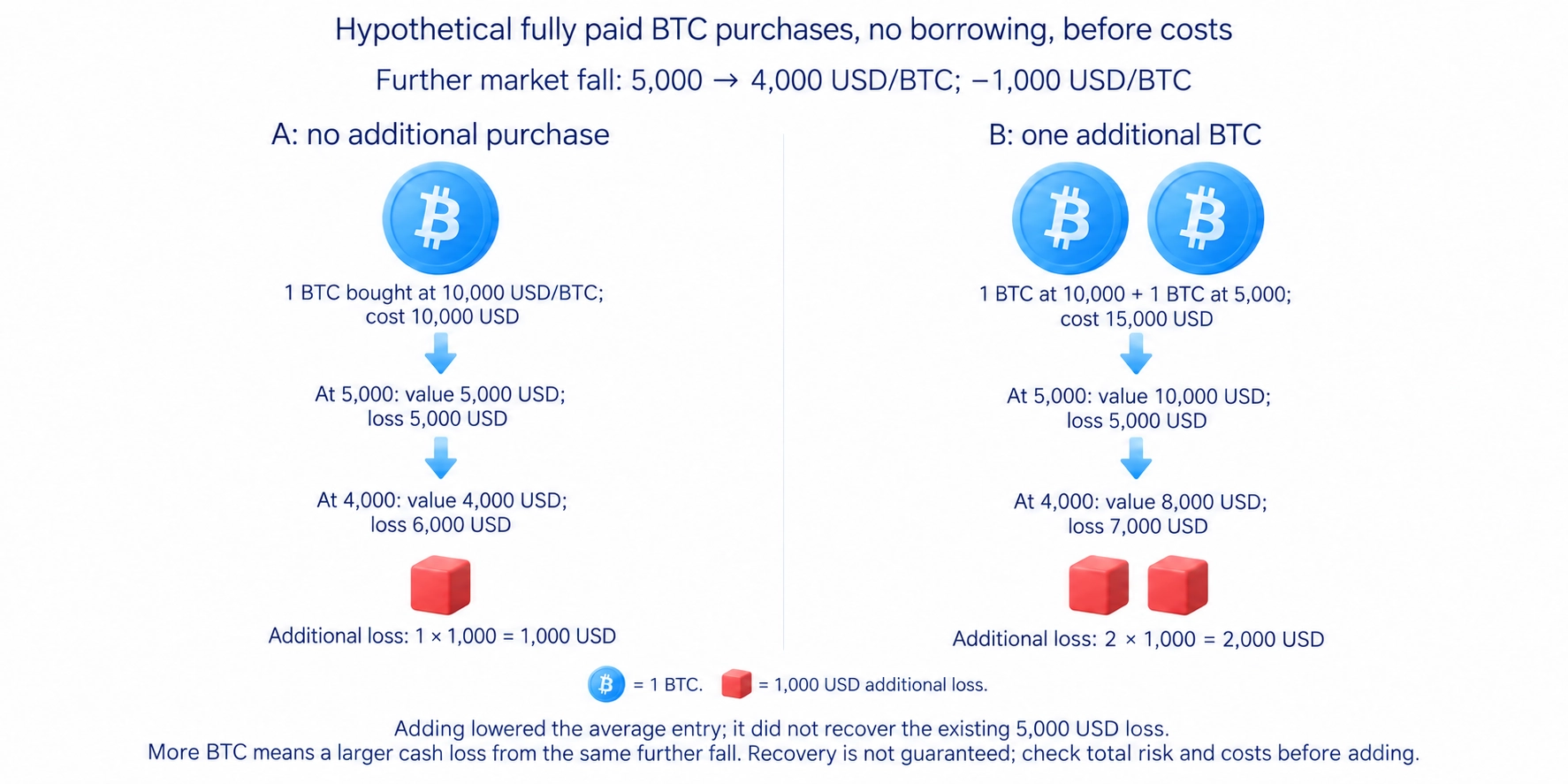 Comparing losses after a further fall to four thousand dollars per BTC