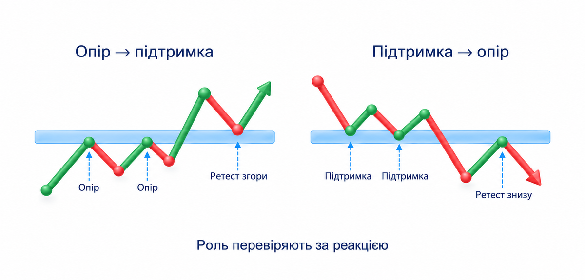 Навчальна схема опору й підтримки: після виходу та реакції з іншого боку роль області перевіряють