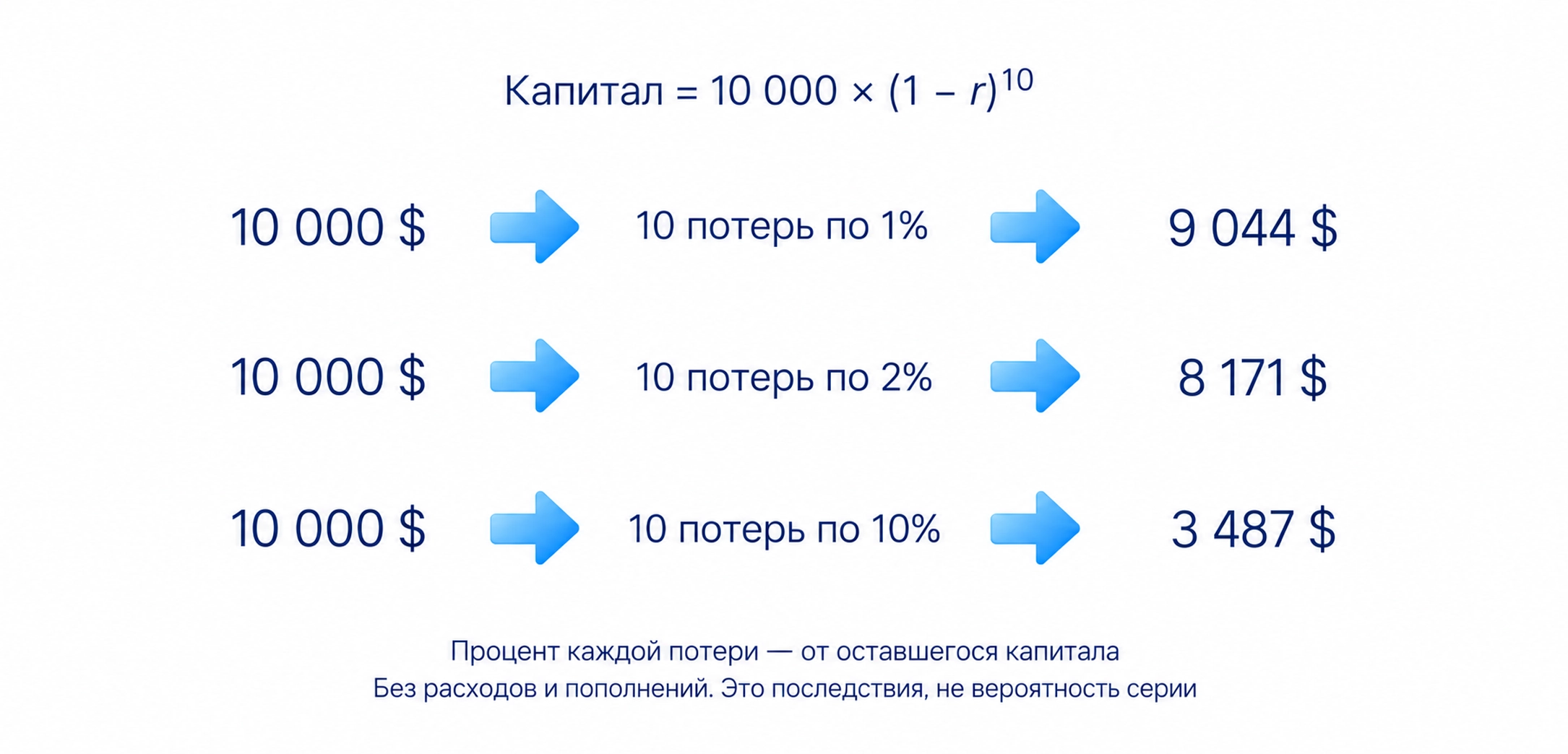 После десяти убытков от оставшегося капитала 10000 при риске 1%, 2% и 10% остаётся примерно 9044, 8171 и 3487 долларов; это последствия без расходов и пополнений, не вероятность серии