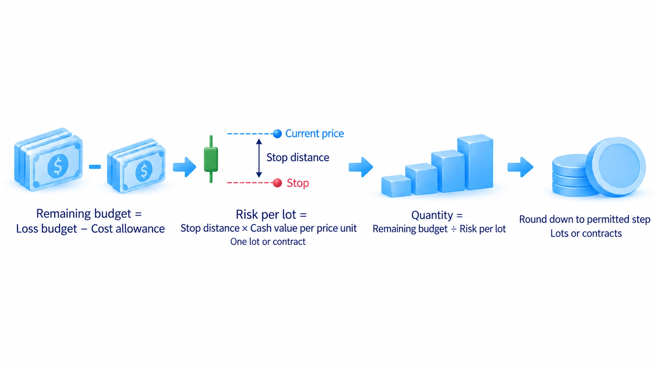 Divide remaining loss budget by stop distance times money value per price unit for one lot or contract, using matching currency, product specifications and permitted quantity steps.