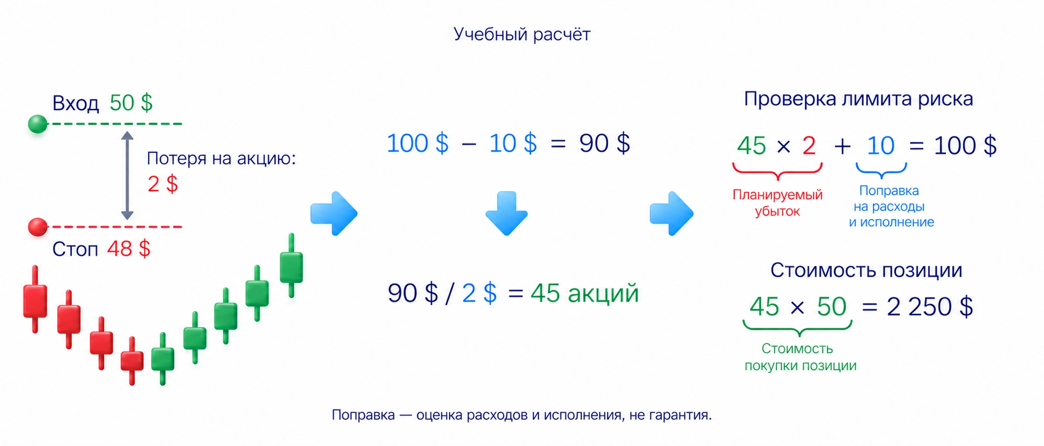 Лимит 100 долларов минус поправка 10, делённый на разницу входа 50 и стопа 48, даёт 45 акций; 45 на 2 плюс 10 равно 100, стоимость покупки 2250 долларов