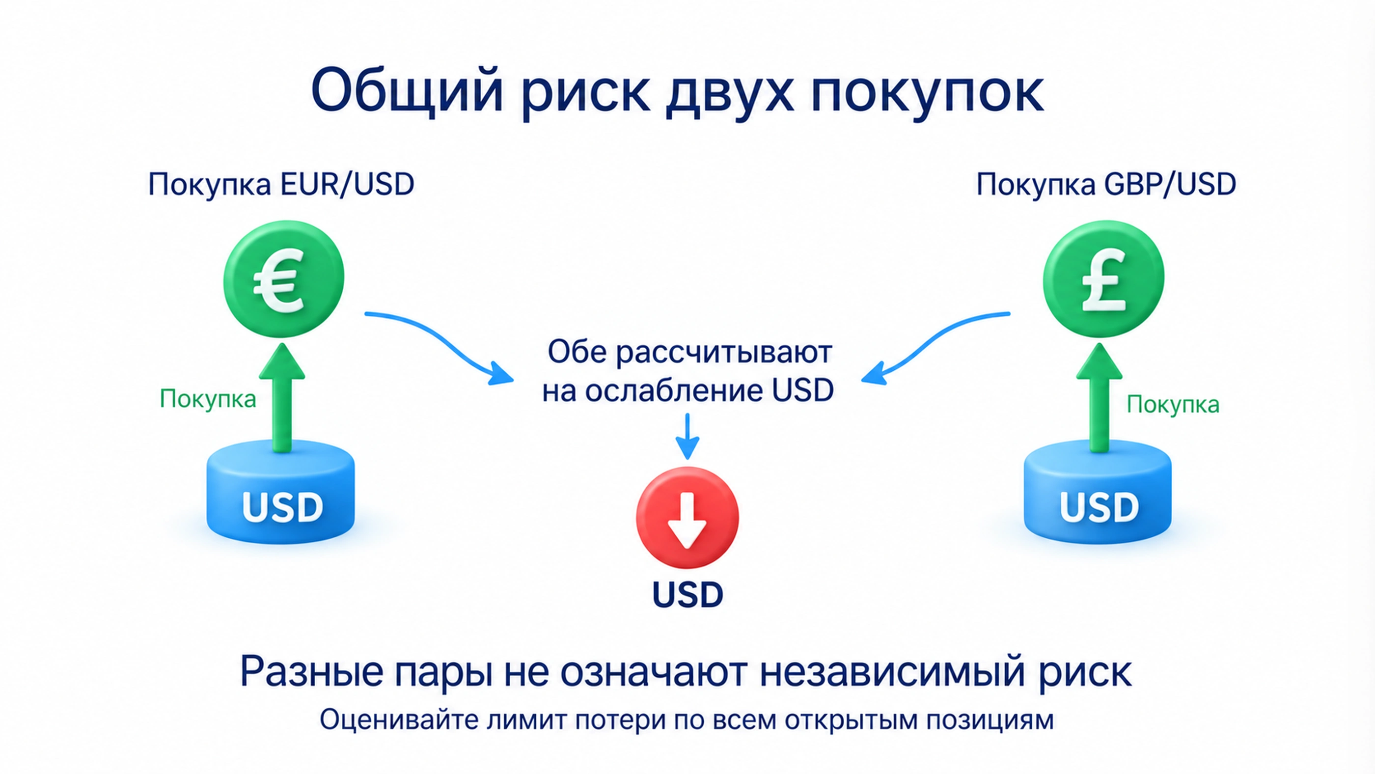 Изменение курса влияет на результат трейдера, зарубежный платёж компании и домашнюю стоимость иностранного актива; покупки EUR/USD и GBP/USD имеют общую сторону риска USD