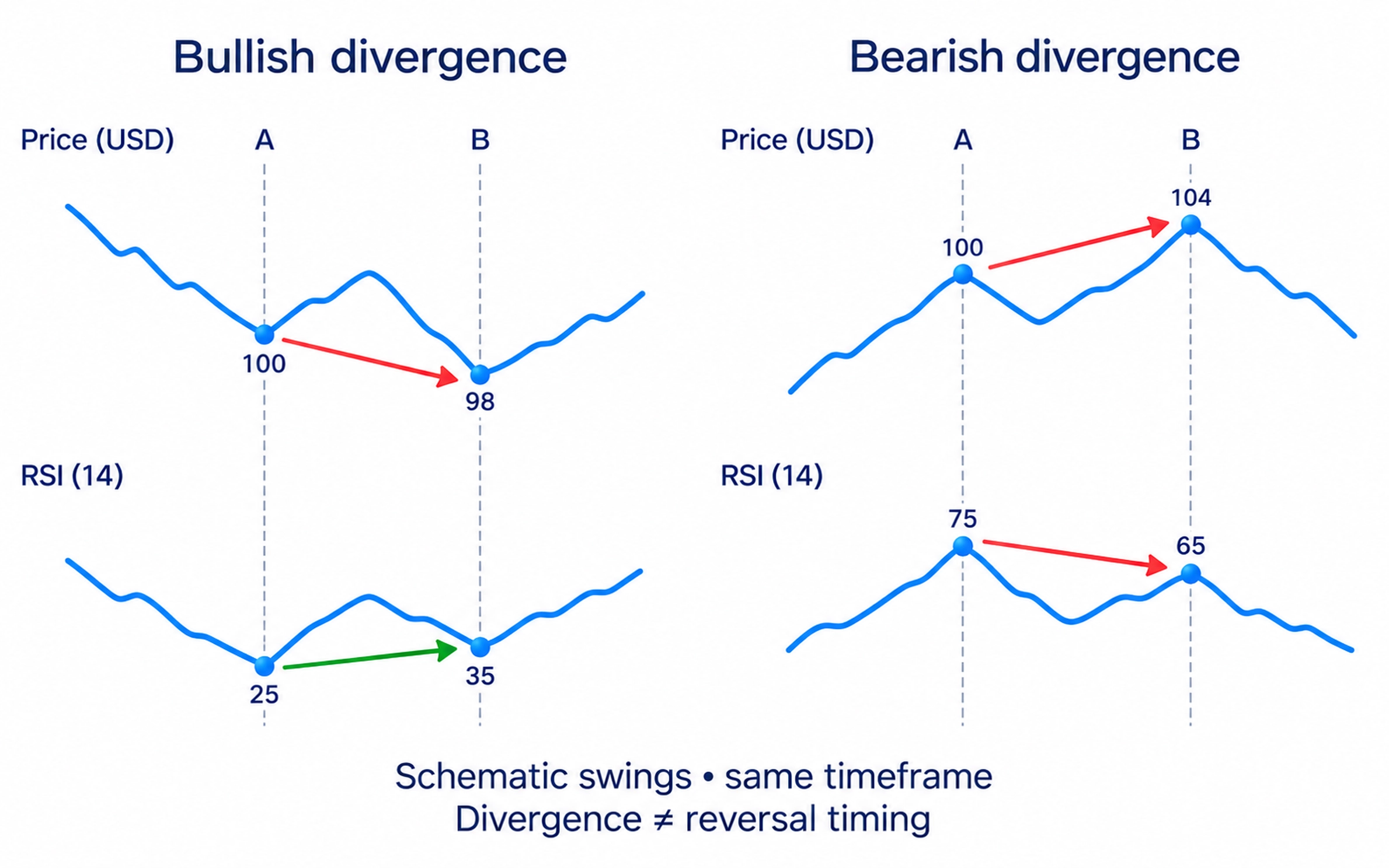 Schematic bullish divergence: price falls from USD 100 to 98 while RSI rises from 25 to 35. Bearish divergence: price rises from USD 100 to 104 while RSI falls from 75 to 65. Corresponding swings disagree; divergence does not set reversal timing.