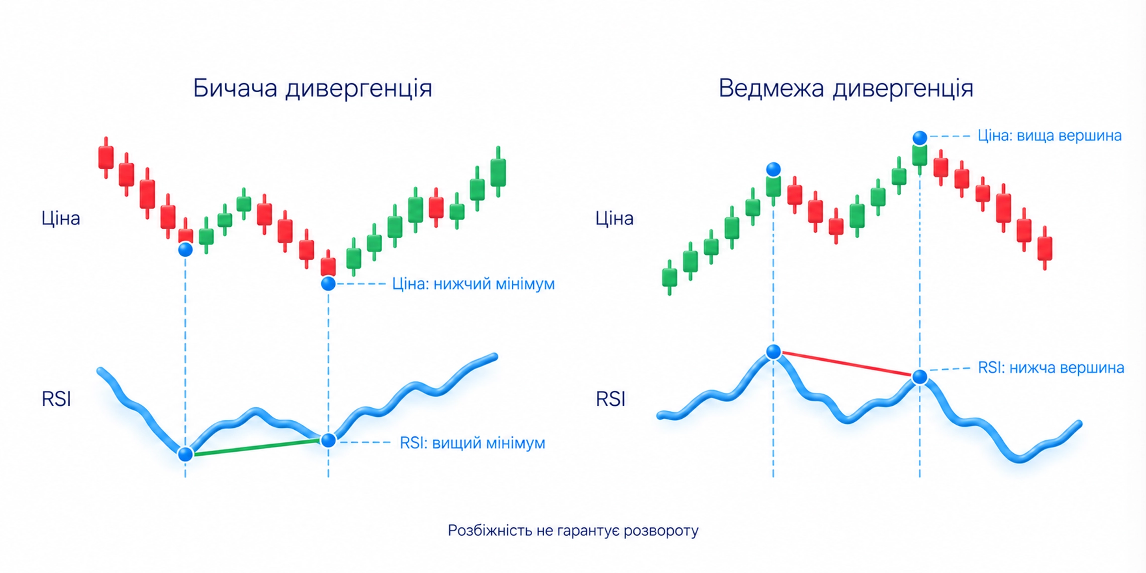 Абстрактна навчальна дивергенція: нижчий мінімум ціни та вищий мінімум RSI у бичачому варіанті; вища вершина ціни та нижча вершина RSI у ведмежому; відповідні повороти не гарантують розвороту