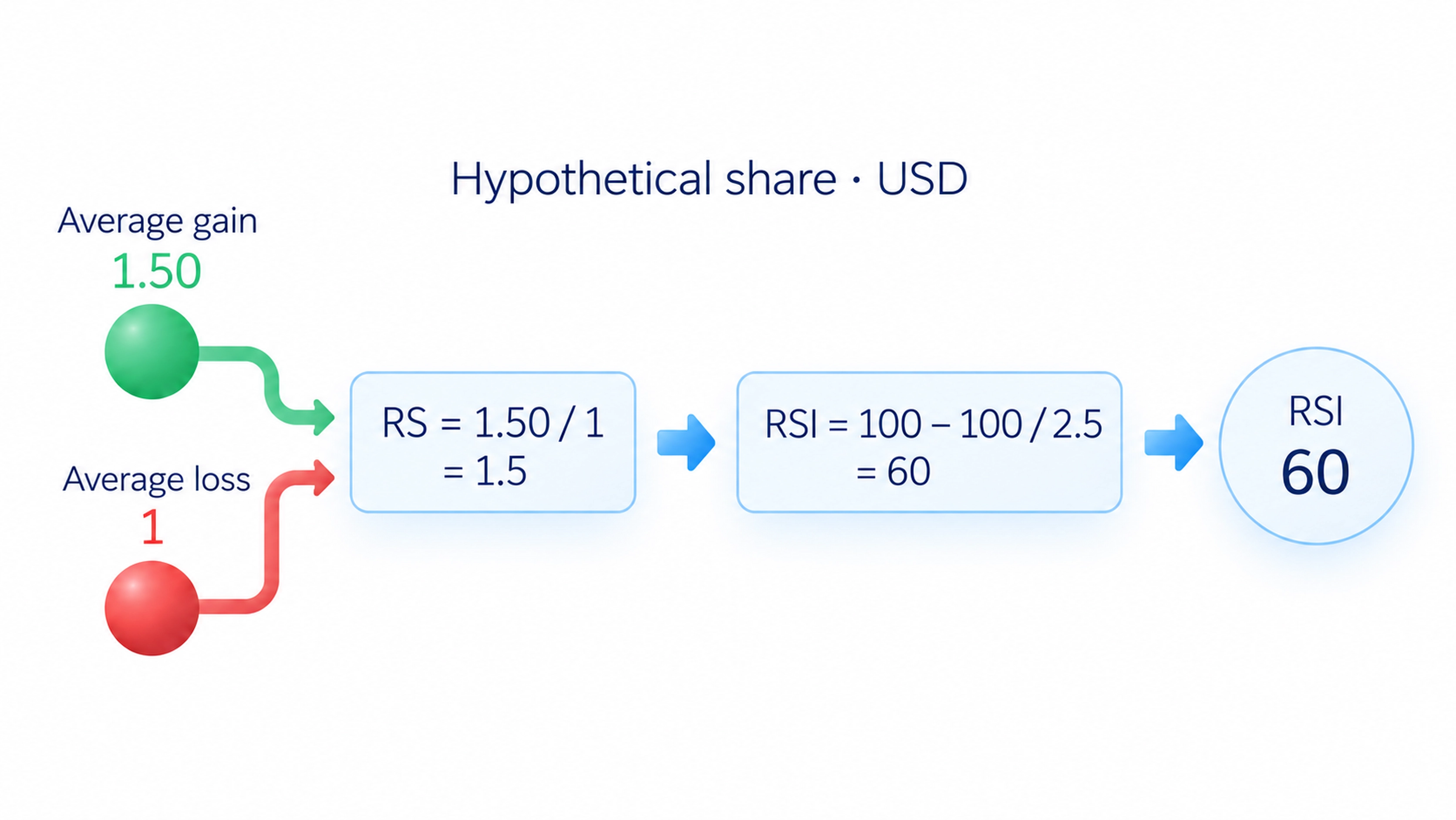 Illustrative share in USD: average gain 1.50 and average loss 1 give RS 1.5 and RSI 60; both average series include zero entries.
